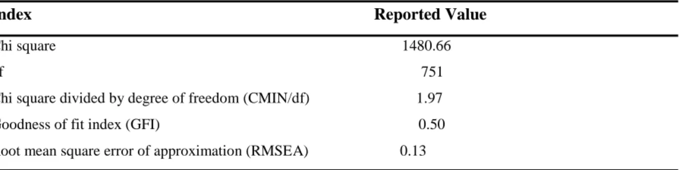 Table 4.4.AMOS generated Model fit indices 