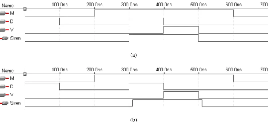 Figure 2.13 Sample simulation trace of the car security system circuit: (a) functional trace; (b) timing trace