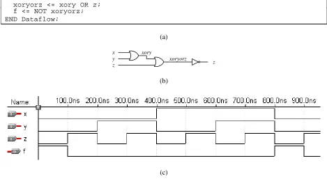 Figure 2.15 3-input NOR gate: (a) VHDL code; (b) circuit; (c) simulation trace. 
