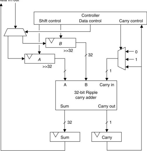 FIGURE 1.36 Schematic representation of the hardware block that performs modular addition and subtraction.