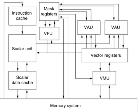 FIGURE 1.8 Structure of a vector machine. This example has a central vector register file, two vector arithmetic units (VAU), one vector memory load =store unit (VMU), and one vector flag=mask unit (VFU) that operates on the mask registers