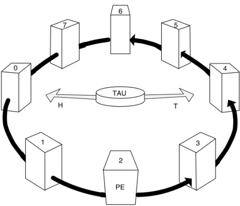 FIGURE 1.14 Organizing the PEs of a multithreaded processor as a circular queue.