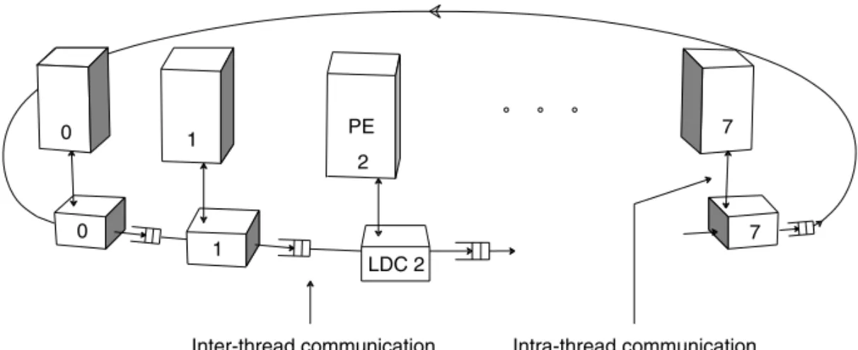 FIGURE 1.15 Block diagram of a multi-version cache in a sequential thread based multithreaded processor.