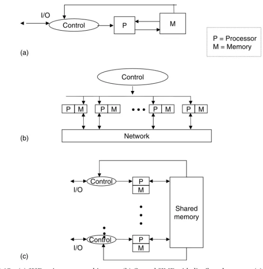 FIGURE 1.17 (a) SISD uniprocessor architecture. (b) General SIMD with distributed memory