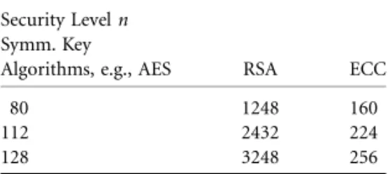 TABLE 1.1 Comparison of the Key-Lengths for RSA and ECC