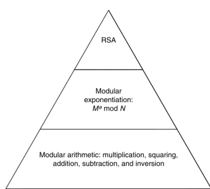 FIGURE 1.32 Hierarchy of RSA operations.