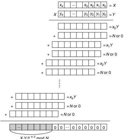 FIGURE 1.33 Computation flow of the bit-serial Montgomery’s modular multiplication.