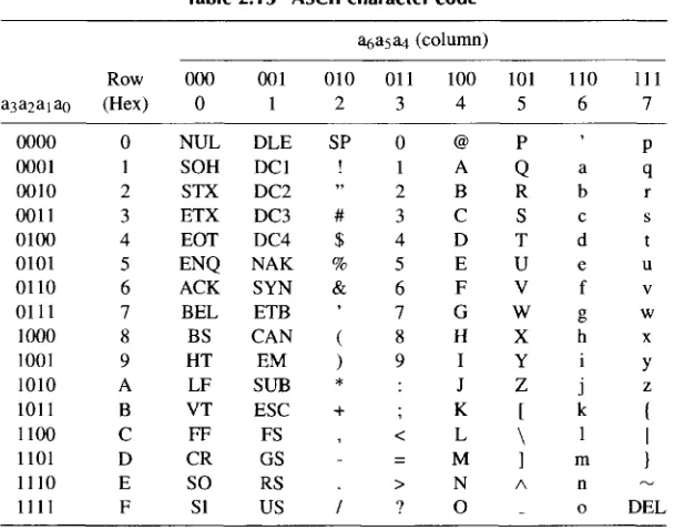 Table 2.12 Unit dis~ance codes: (1) a decimal code (nonreflective); (2) four-bit Gray code (reflective); 
