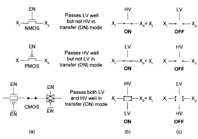 FIGURE 3.7 Transmission gate circuit symbols and their idealized equivalent circuits. (a) Simplified circuit 