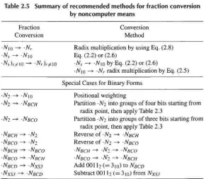 Table 2.5 Summary of recommended mel hods for fraction conversion by non computer means 