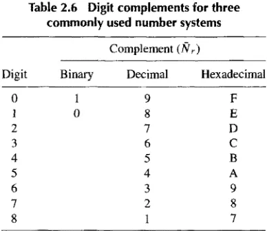 Table 2.6 Digit complements for three commonly used number systems 