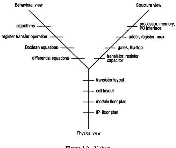 Figure 1.2 Y-chart. 