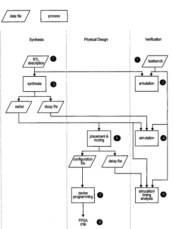 Figure 1.4 Development flow of a medium-sized design targeting FF'GA. 