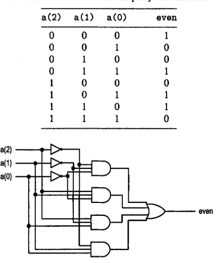 Table 2.1 Truth table of an even-parity detector circuit 
