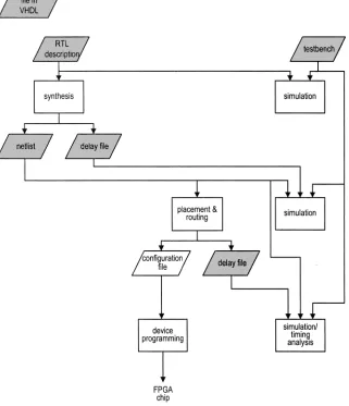 Figure 2.8 Coverage of VHDL in development flow. 