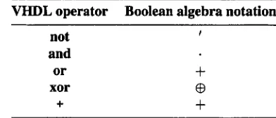 Table 3.3 VHDL operators versus conventional Boolean algebra notations 