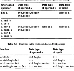 Table 3.4 Overloaded operators in the IEEE stdlogic-1164 package 