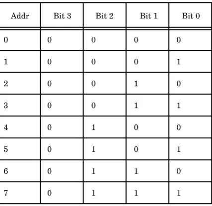 Figure 4-2Addr           Bit 3           Bit 2            Bit 1           Bit 0