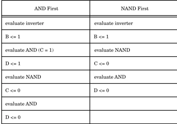 Figure 2-7AND First                                              NAND First