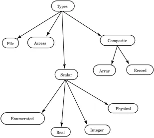 Figure 4-1VHDL Data Types 