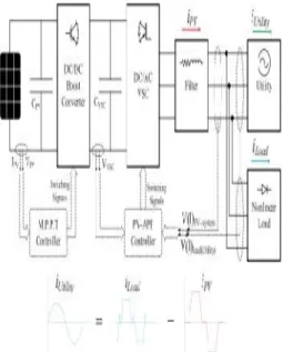 FIGURE 2. Equivalent electrical circuit of the PV cell The  yield  terminal  current  I  is  equivalent  to  the  light produced  current  IL,  less  the  diode-current  Id  and  the shunt  spillage  current  (or  ground-shunt  current)  ISh