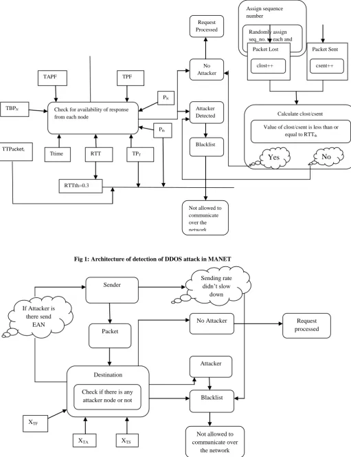 Fig 1: Architecture of detection of DDOS attack in MANET 