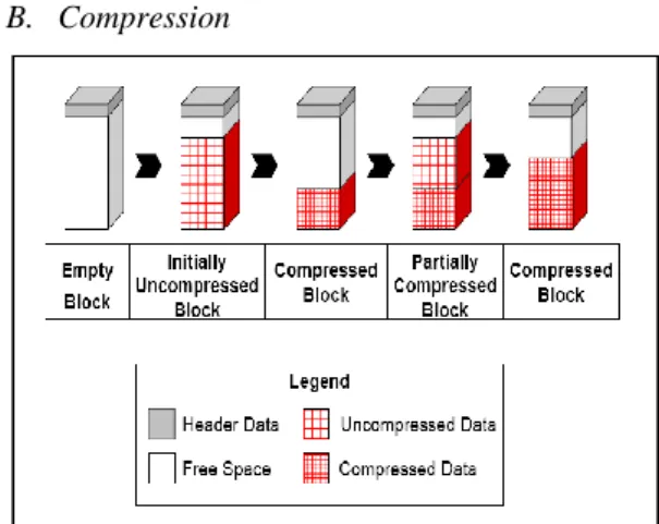 Fig 2.Steps Involved in OLTP Table Compression Process  [1]   