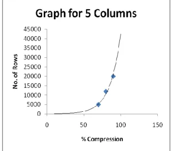 Fig 4. Free Space available after applying OLTP Table  Compression Algorithm [1] 