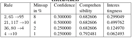 Table 9. Rules generated for Mushrooms Dataset and theireffectiveness