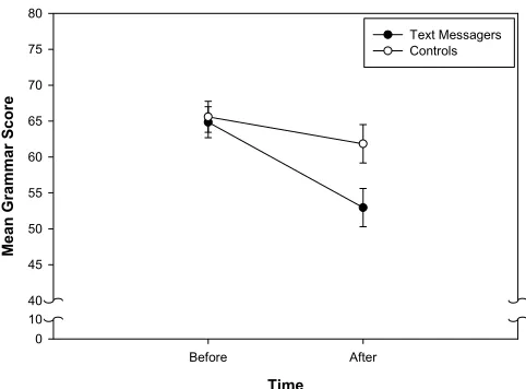 Figure 7: Line chart (with error bars showing the standard error of the mean) of the mean grammar scores before and after the experiment for text messagers and controls 