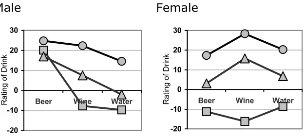 Figure 6: Graphs showing the drink by imagery interaction for men and women. Lines represent positive imagery (circles), negative imagery (squares) and neutral imagery (triangles) 