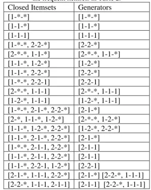 Table 3. Frequent closed itemsets and generators derived from  the frequent itemsets in Table 2.