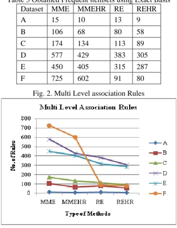 Table 5 Obtained Frequent itemsets using Exact Basis Dataset   MME   MMEHR   RE   REHR  
