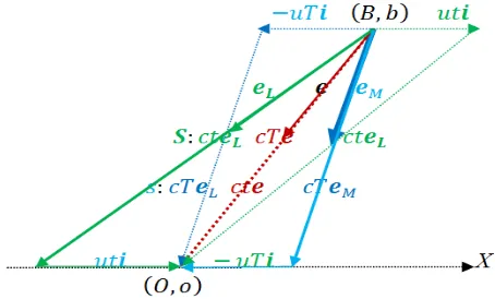 Figure 2. The views of S and s in green and blue respectively.   