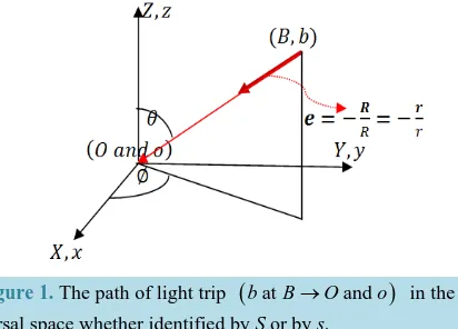 Figure 1. The path of light trip (