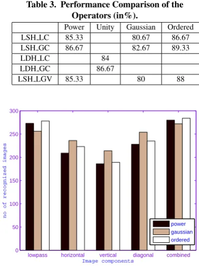 Table 3. Performance Comparison of theOperators (in%).
