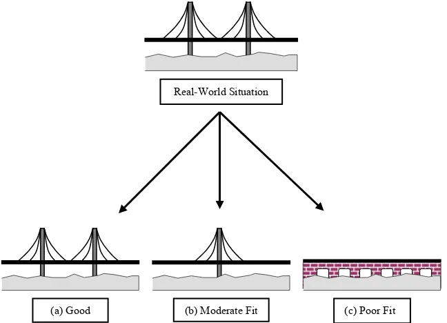 Figure 1.1: Fitting models to real-world data (see text for details) 