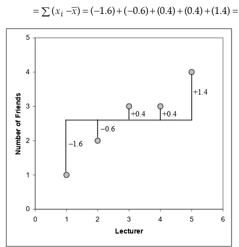 Figure 1.2: Graph showing the difference between the observed number of friends that each statistics lecturer had, and the mean number of friends 