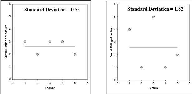 Figure 1.3: Graphs illustrating data that have the same mean but different standard deviations 