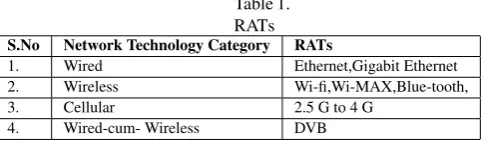 Fig. 1.Seamless Mobility in Wi-ﬁ, 3G, WiMax