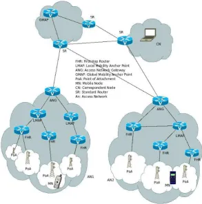 Fig. 2.Mobility Scenario and Mobility Entities in IP Networks