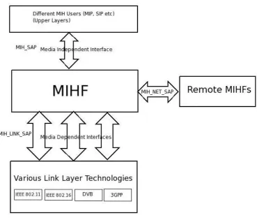 Fig. 4.MIHF and Its Interfaces, Deployment Location and MIH users[7, 14]