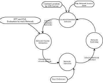 Fig. 6.MIH Simulation Scenario