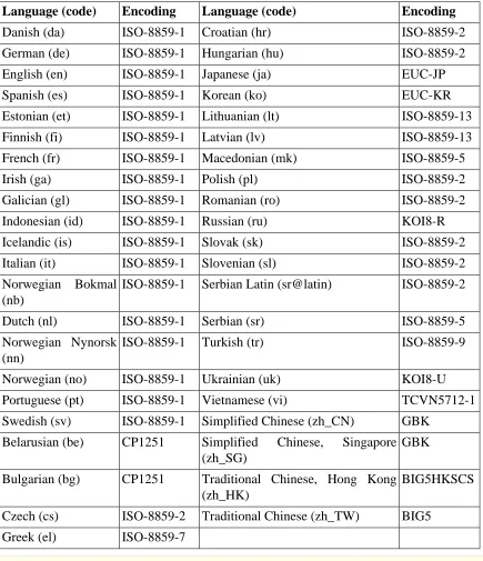 Table 6.1. Expected character encoding of legacy 8-bit manual pages