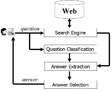 Figure 2. Architecture of Web based question answering system  