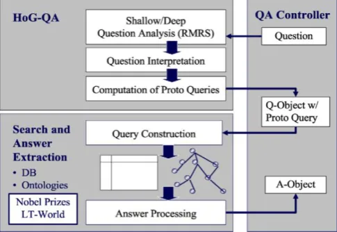 Figure 4. Architecture of Domain Restricted question answering system 