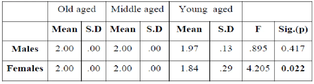 Table  1.3  shows  that  the  mean  proficiency  level  in  case  of  males  remains  same  in  all  the  three  age  groups
