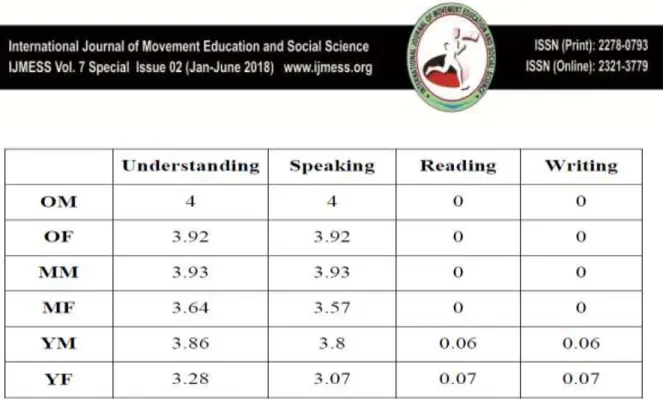 Table 1.6: ANOVA in case of Kashmiri speakers 