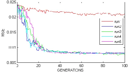 FIGURE 1 Performance of Evolutionary ANN for 2-bit parity with initial sizes of [2 3 2 1 2]