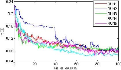 Table 5.2 and 5 trail runs are shown in Fig (4) with an average mean square error of 7.7264e-003